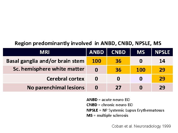 Region predominantly involved in ANBD, CNBD, NPSLE, MS MRI ANBD CNBD MS NPSLE Basal