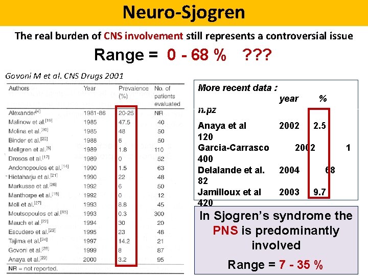 Neuro-Sjogren The real burden of CNS involvement still represents a controversial issue Range =