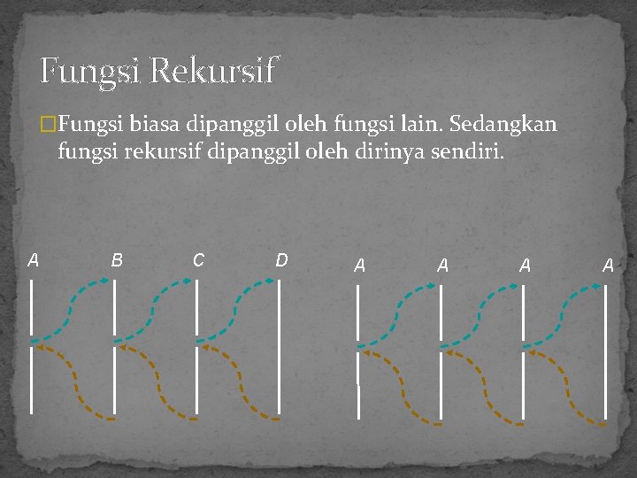 Fungsi Rekursif �Fungsi biasa dipanggil oleh fungsi lain. Sedangkan fungsi rekursif dipanggil oleh dirinya