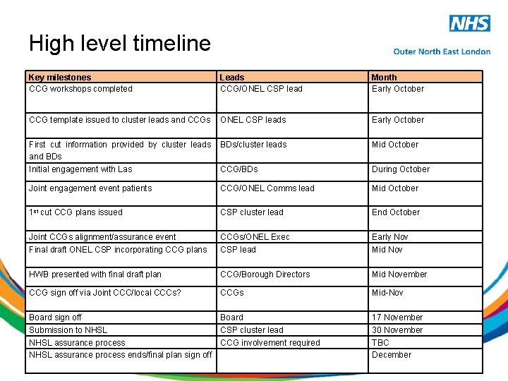 High level timeline Key milestones CCG workshops completed Leads CCG/ONEL CSP lead Month Early