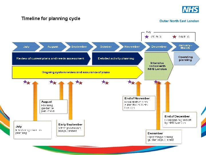 Timeline for planning cycle 