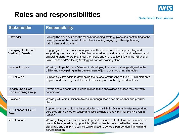 Roles and responsibilities Stakeholder Responsibility Pathfinder Leading the development of local commissioning strategy plans