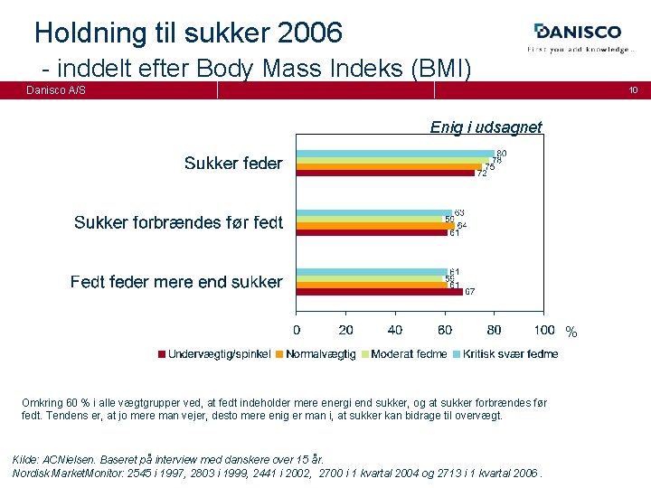 Holdning til sukker 2006 - inddelt efter Body Mass Indeks (BMI) Danisco A/S 10