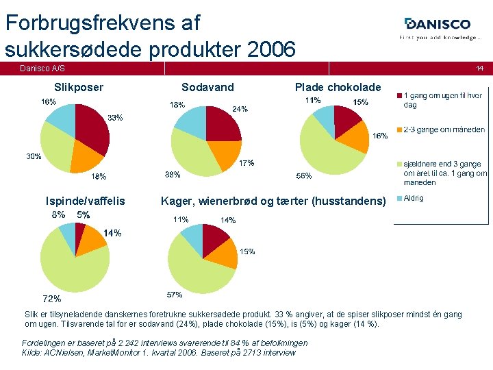 Forbrugsfrekvens af sukkersødede produkter 2006 Danisco A/S Slikposer Ispinde/vaffelis 14 Sodavand Plade chokolade Kager,