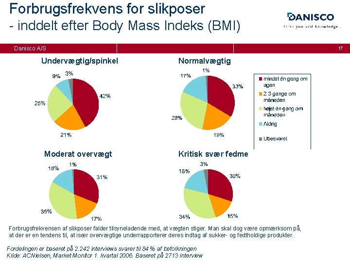 Forbrugsfrekvens for slikposer - inddelt efter Body Mass Indeks (BMI) Danisco A/S Undervægtig/spinkel Moderat