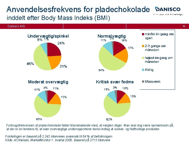 Anvendelsesfrekvens for pladechokolade inddelt efter Body Mass Indeks (BMI) Danisco A/S 18 Undervægtig/spinkel Moderat