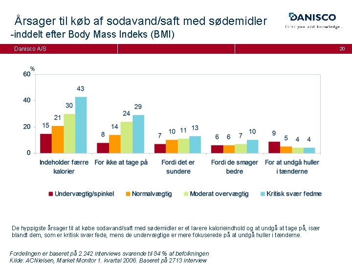 Årsager til køb af sodavand/saft med sødemidler -inddelt efter Body Mass Indeks (BMI) Danisco