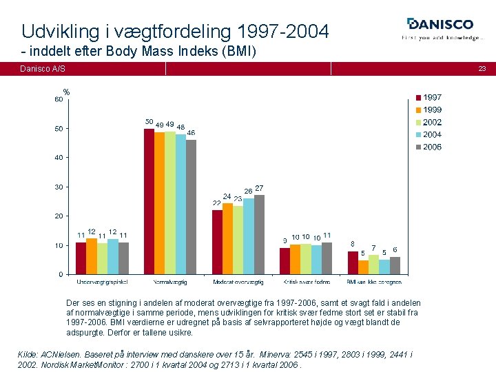 Udvikling i vægtfordeling 1997 -2004 - inddelt efter Body Mass Indeks (BMI) Danisco A/S