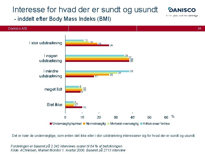 Interesse for hvad der er sundt og usundt - inddelt efter Body Mass Indeks