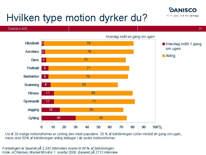 Hvilken type motion dyrker du? Danisco A/S 31 Hverdag indtil en gang om ugen