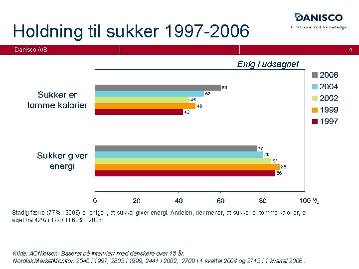 Holdning til sukker 1997 -2006 Danisco A/S 4 Enig i udsagnet % Stadig færre