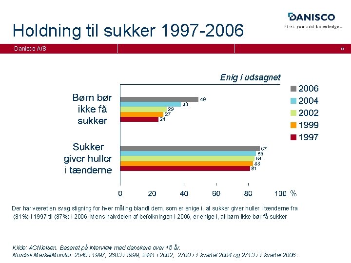 Holdning til sukker 1997 -2006 Danisco A/S 5 Enig i udsagnet % Der har