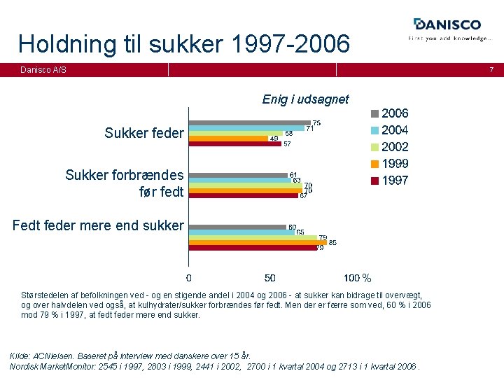 Holdning til sukker 1997 -2006 Danisco A/S 7 Enig i udsagnet Sukker feder Sukker