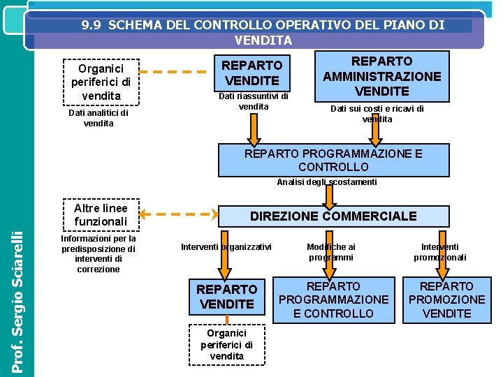 9. 9 INFORMATIVO SCHEMA DEL CONTROLLO OPERATIVO DEL PIANO DI SISTEMA IL SISTEMA INFORMATIVO 9. 9 INFORMATIVO SCHEMA DEL CONTROLLO OPERATIVO DEL PIANO DI SISTEMA IL SISTEMA INFORMATIVO