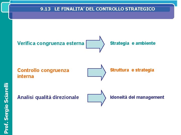 Prof. Sergio Sciarelli 9. 13 LE FINALITA’ DEL CONTROLLO STRATEGICO SISTEMA IL SISTEMA INFORMATIVO Prof. Sergio Sciarelli 9. 13 LE FINALITA’ DEL CONTROLLO STRATEGICO SISTEMA IL SISTEMA INFORMATIVO