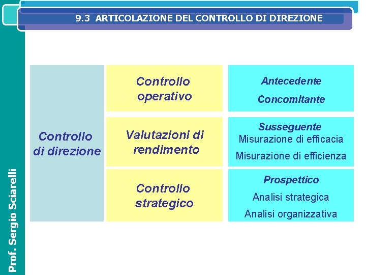 9. 3 ARTICOLAZIONE DEL CONTROLLO DI DIREZIONE SISTEMA IL SISTEMA INFORMATIVO DIREZIONALE NELL’ORGANIZZAZIONE ED 9. 3 ARTICOLAZIONE DEL CONTROLLO DI DIREZIONE SISTEMA IL SISTEMA INFORMATIVO DIREZIONALE NELL’ORGANIZZAZIONE ED