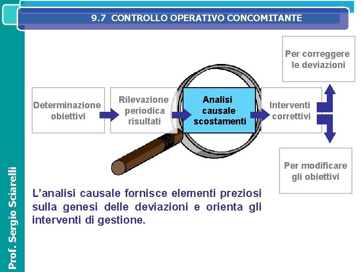 9. 7 CONTROLLO OPERATIVO CONCOMITANTE SISTEMA IL SISTEMA INFORMATIVO DIREZIONALE NELL’ORGANIZZAZIONE ED OPERATIVOAZIENDALE Per 9. 7 CONTROLLO OPERATIVO CONCOMITANTE SISTEMA IL SISTEMA INFORMATIVO DIREZIONALE NELL’ORGANIZZAZIONE ED OPERATIVOAZIENDALE Per