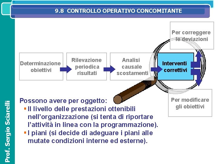 9. 8 CONTROLLO OPERATIVO CONCOMITANTE SISTEMA IL SISTEMA INFORMATIVO DIREZIONALE NELL’ORGANIZZAZIONE ED OPERATIVOAZIENDALE Per 9. 8 CONTROLLO OPERATIVO CONCOMITANTE SISTEMA IL SISTEMA INFORMATIVO DIREZIONALE NELL’ORGANIZZAZIONE ED OPERATIVOAZIENDALE Per