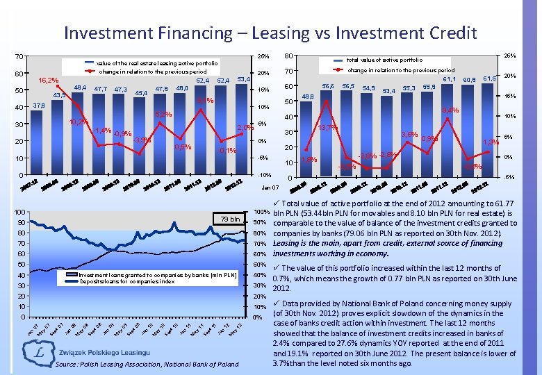 Investment Financing – Leasing vs Investment Credit 70 value of the real estate leasing