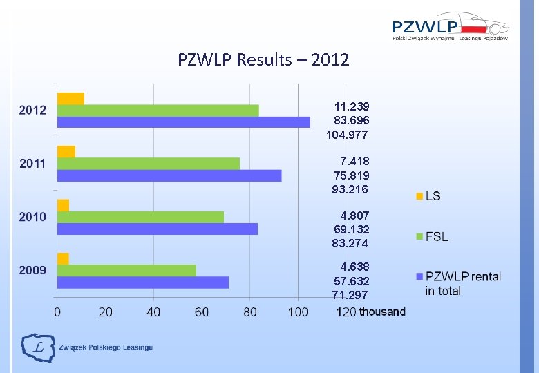 PZWLP Results – 2012 11. 239 83. 696 104. 977 7. 418 75. 819