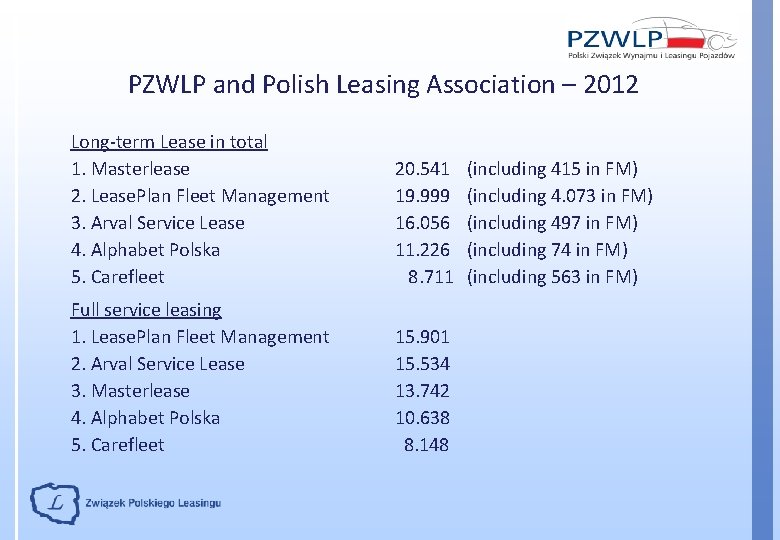 PZWLP and Polish Leasing Association – 2012 Long-term Lease in total 1. Masterlease 2.