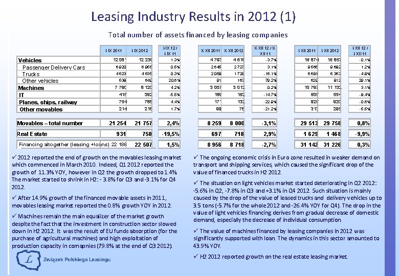 Leasing Industry Results in 2012 (1) Total number of assets financed by leasing companies