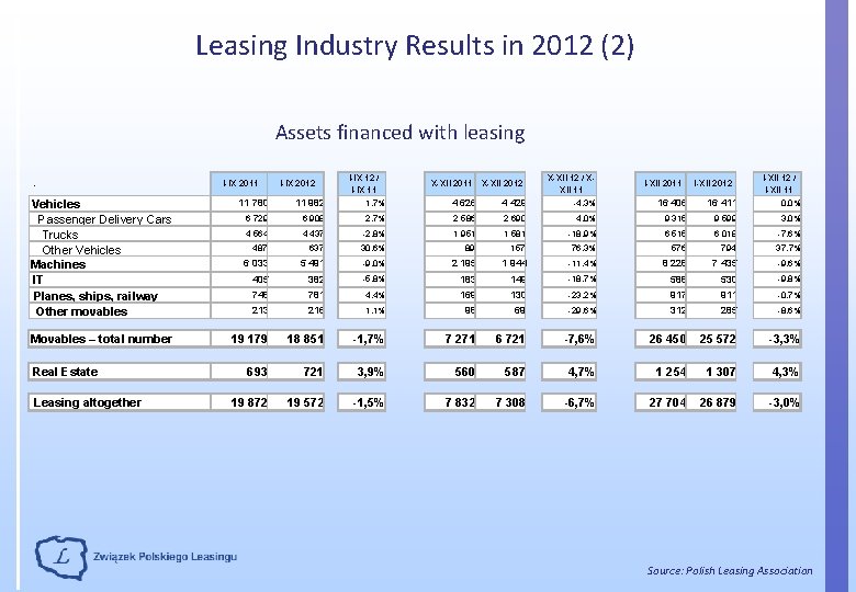Leasing Industry Results in 2012 (2) Assets financed with leasing ` I-IX 2011 I-IX