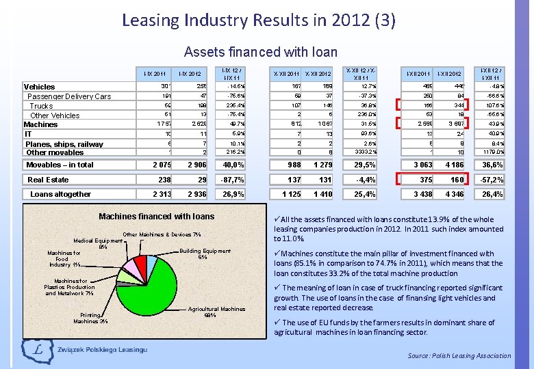 Leasing Industry Results in 2012 (3) Assets financed with loan I-IX 2011 Vehicles Passenger