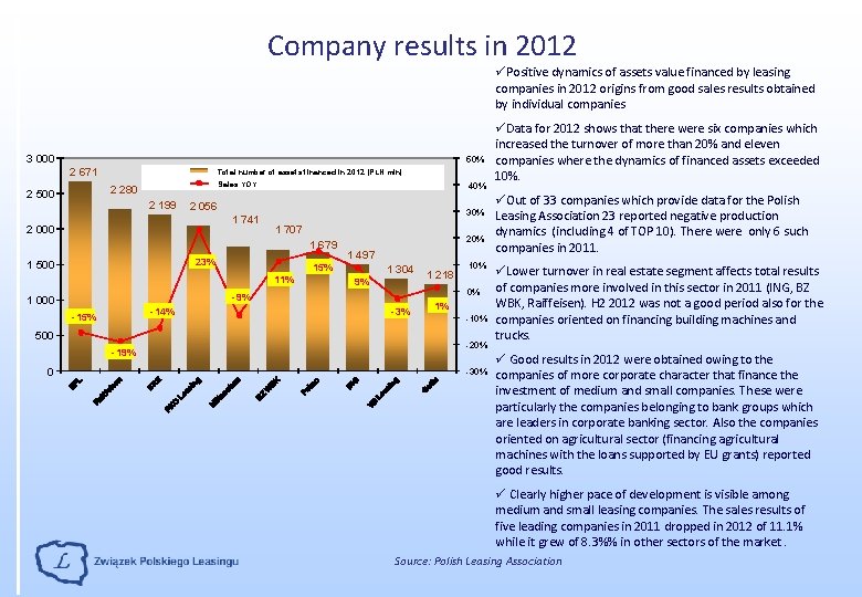 Company results in 2012 üPositive dynamics of assets value financed by leasing companies in