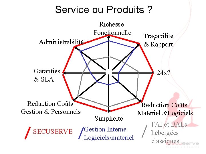 Service ou Produits ? Richesse Fonctionnelle Administrabilité Garanties & SLA Réduction Coûts Gestion &