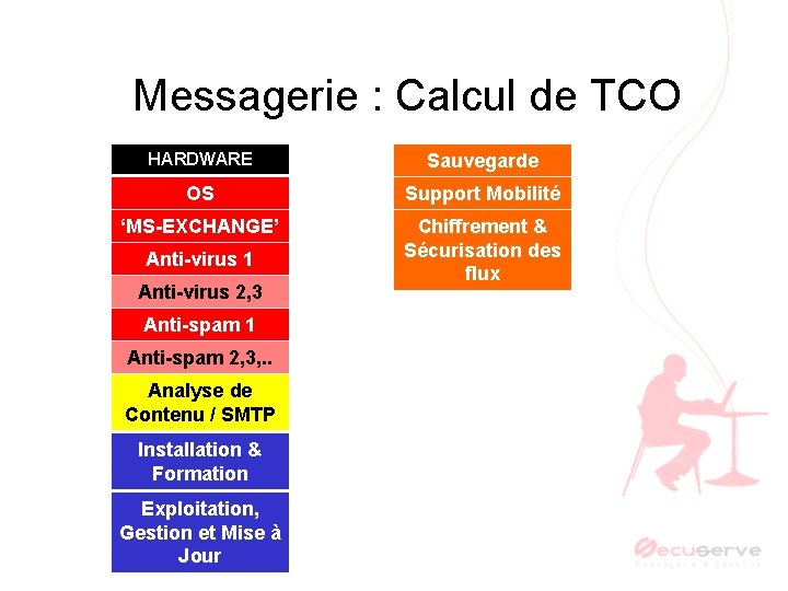 Messagerie : Calcul de TCO HARDWARE Sauvegarde OS Support Mobilité ‘MS-EXCHANGE’ Chiffrement & Sécurisation