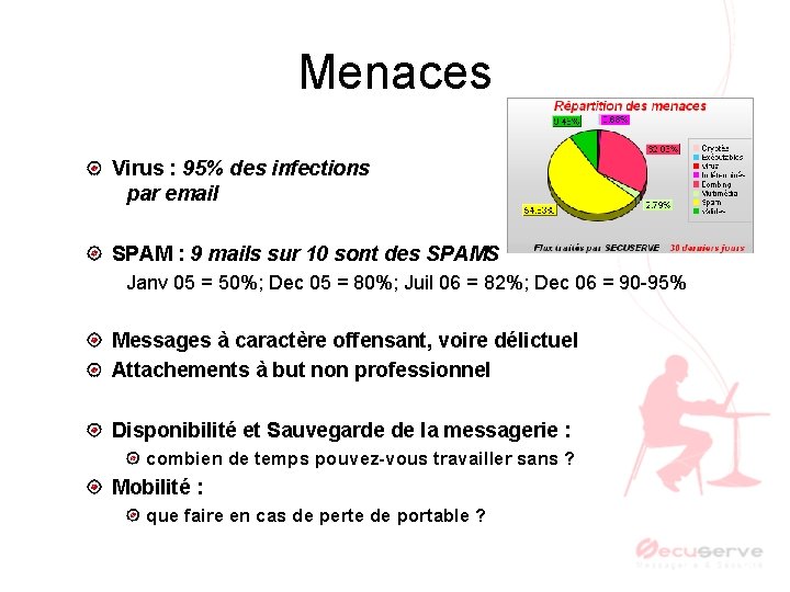 Menaces Virus : 95% des infections par email SPAM : 9 mails sur 10