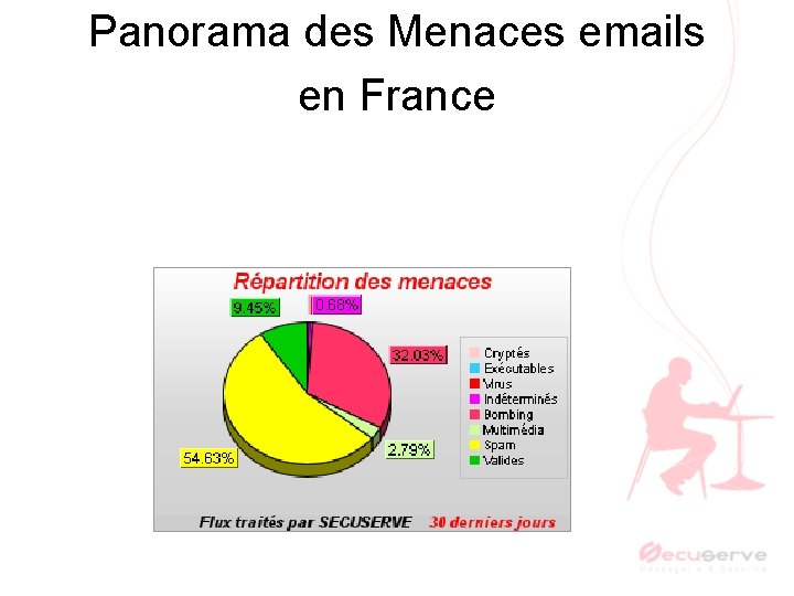 Panorama des Menaces emails en France 