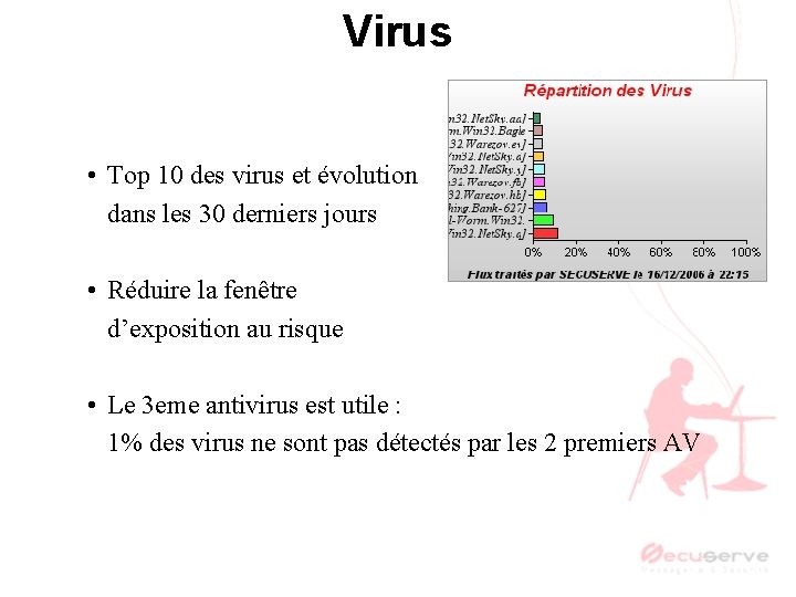 Virus • Top 10 des virus et évolution dans les 30 derniers jours •