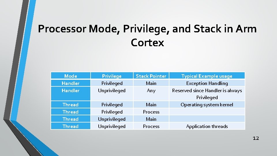 Processor Mode, Privilege, and Stack in Arm Cortex Mode Handler Privileged Unprivileged Stack Pointer