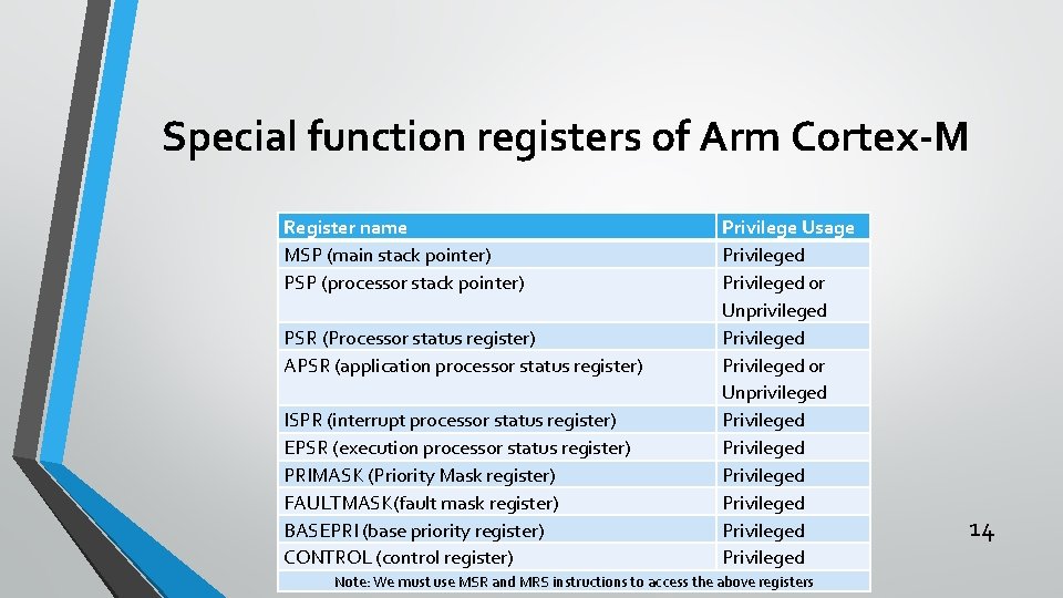 Special function registers of Arm Cortex-M Register name MSP (main stack pointer) PSP (processor