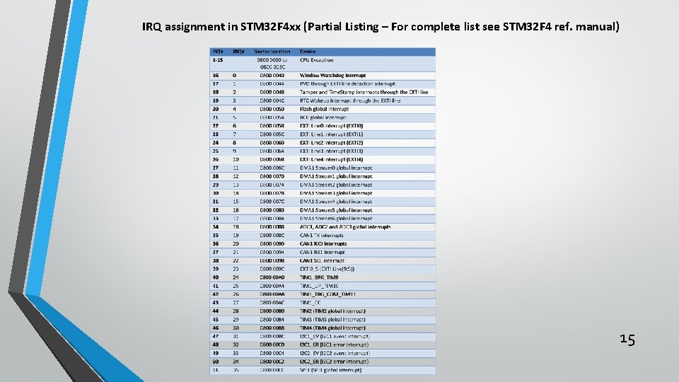 IRQ assignment in STM 32 F 4 xx (Partial Listing – For complete list