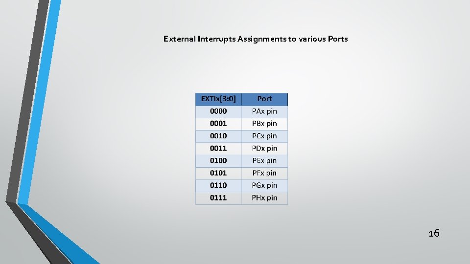 External Interrupts Assignments to various Ports 16 