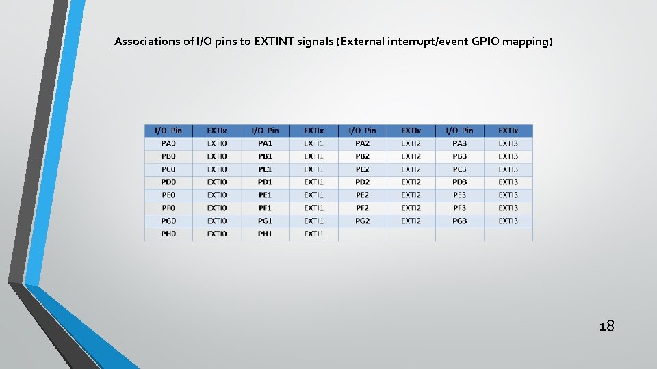 Associations of I/O pins to EXTINT signals (External interrupt/event GPIO mapping) 18 