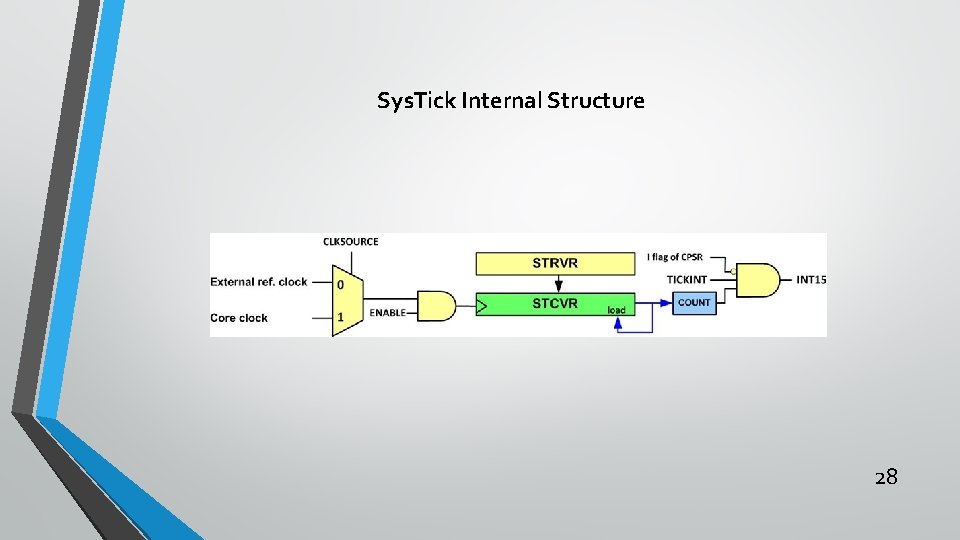 Sys. Tick Internal Structure 28 