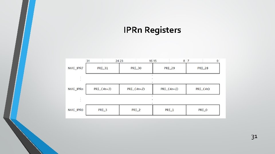 IPRn Registers 31 