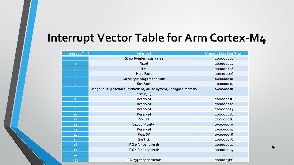 Interrupt Vector Table for Arm Cortex-M 4 Interrupt # 1 2 3 4 5