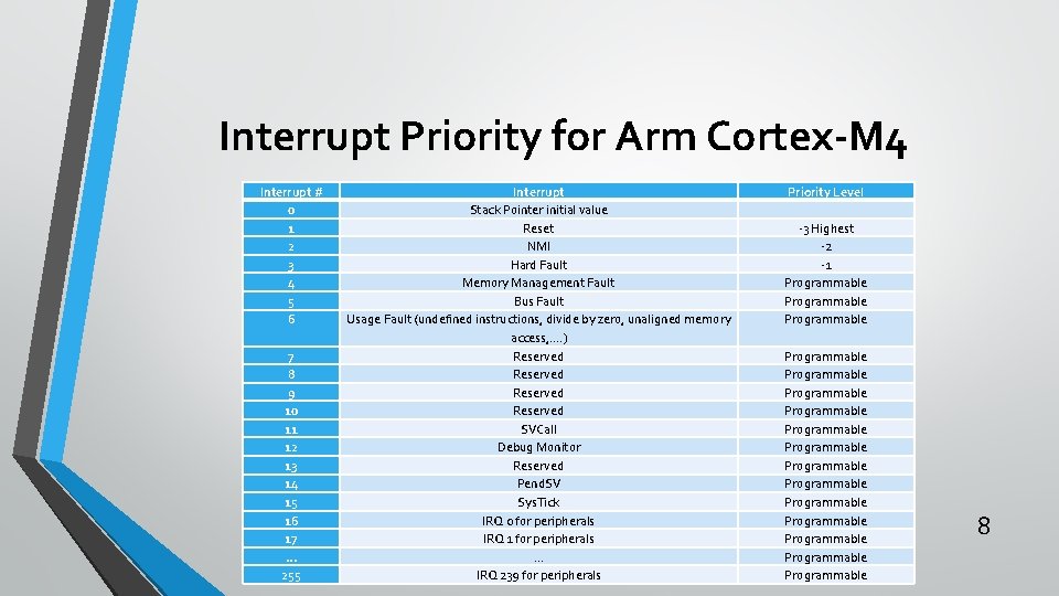 Interrupt Priority for Arm Cortex-M 4 Interrupt # 0 1 2 3 4 5