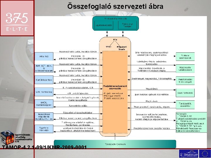 Összefoglaló szervezeti ábra TÁMOP-4. 2. 1 -09/1/KMR-2009 -0001 
