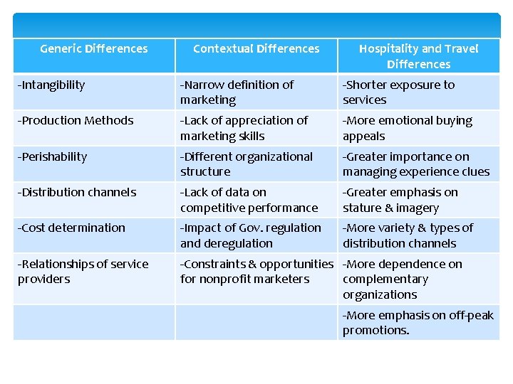 Generic Differences Contextual Differences Hospitality and Travel Differences -Intangibility -Narrow definition of marketing -Shorter