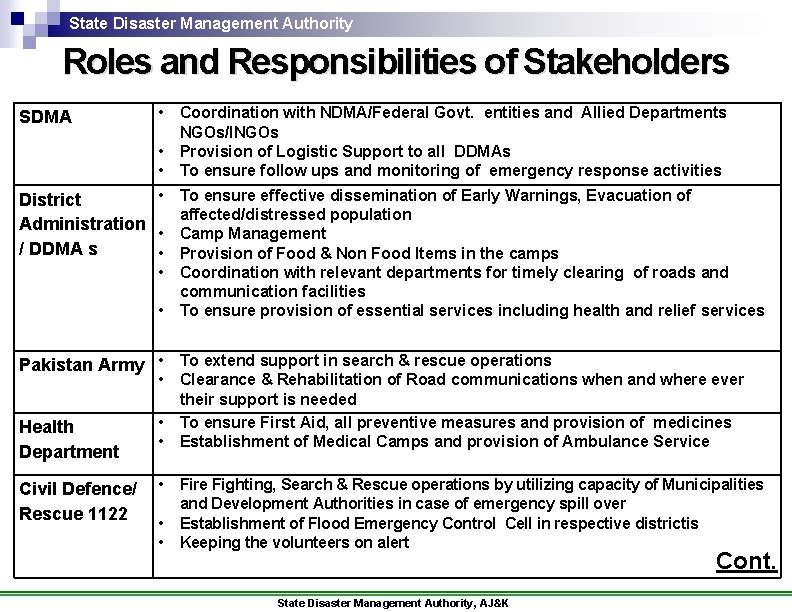 State Disaster Management Authority Roles and Responsibilities of Stakeholders SDMA • Coordination with NDMA/Federal