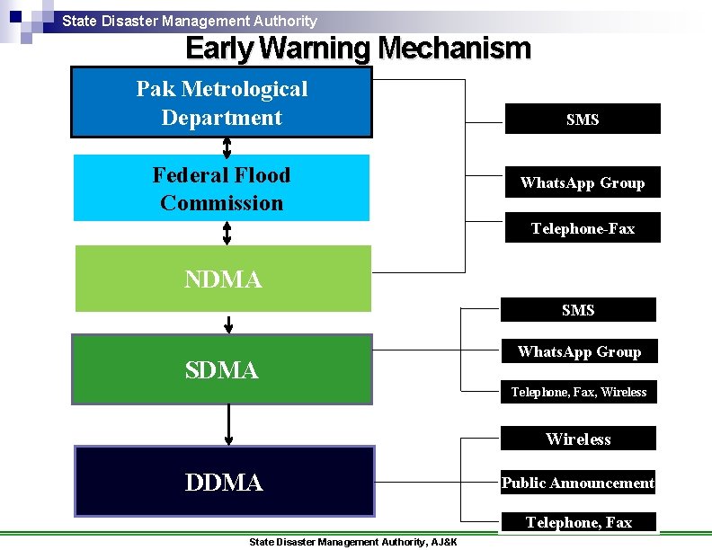 State Disaster Management Authority Early Warning Mechanism Pak Metrological Department Federal Flood Commission SMS