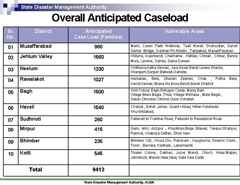 State Disaster Management Authority Overall Anticipated Caseload Sr. No. District Anticipated Case Load (Families)