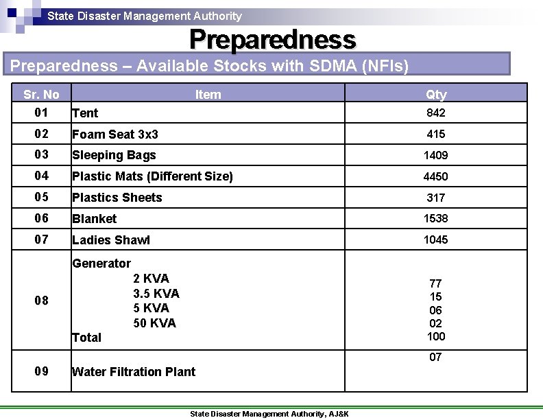 State Disaster Management Authority Preparedness – Available Stocks with SDMA (NFIs) Sr. No 01