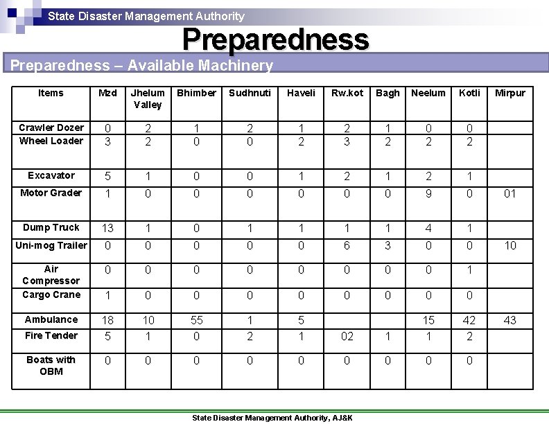 State Disaster Management Authority Preparedness – Available Machinery Items Mzd Jhelum Valley Bhimber Sudhnuti